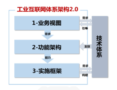 乘“新基建”东风 《工业互联网体系架构 2.0》发布，重塑产业新形态