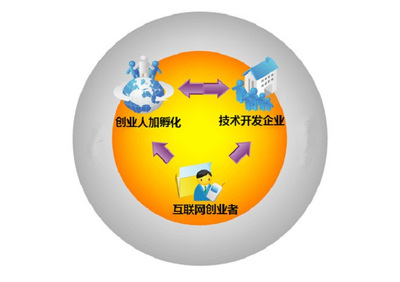 创业人加 打通互联网创业项目技术孵化的‘最后一公里’